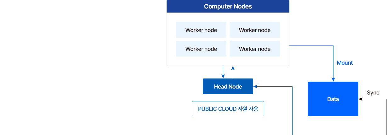 하이브리드 HPC 클라우드 구조도