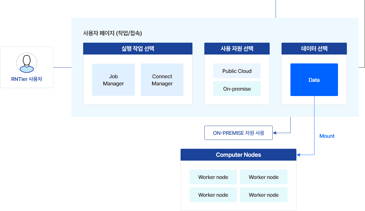 온프레미스 HPC 클라우드 구조도