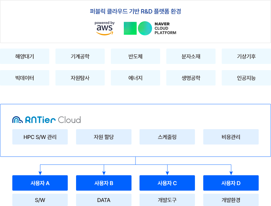 퍼블릭 클라우드 구조도