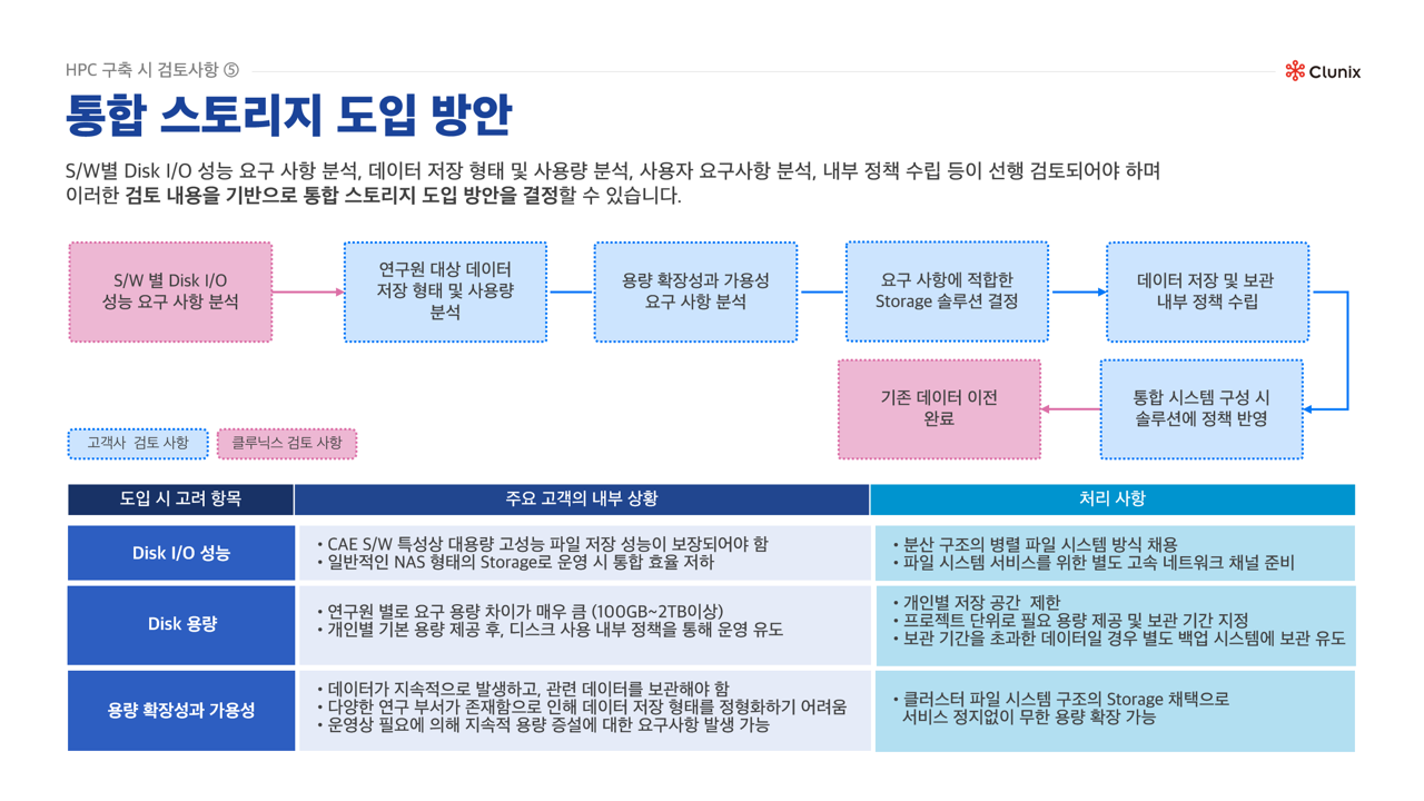 HPC 구축 시 검토 사항 : 통합 스토리지 도입 방안