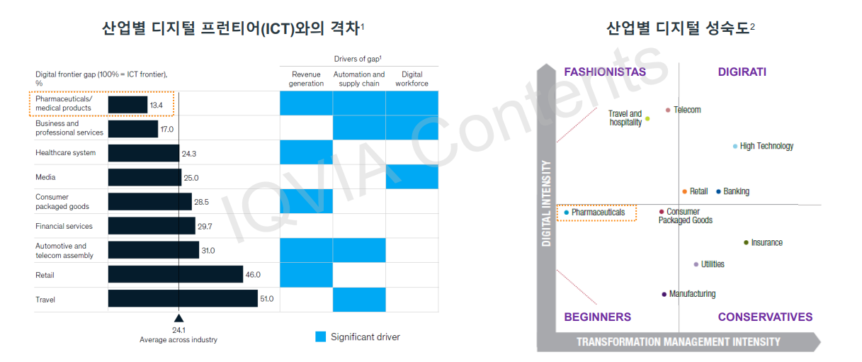 [산업별 디지털 전환 비율 및 디지털 성숙도]