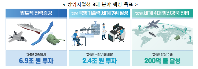 2024 K방산, 안보의 기반과 신성장 동력 육성을 위한 투자
