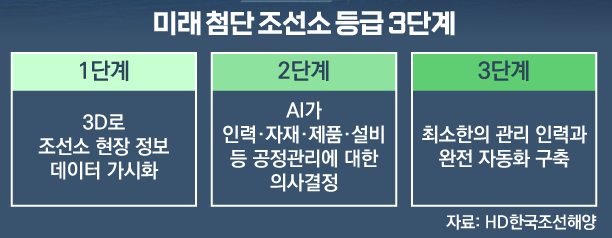 HD현대의 미래 첨단 조선소 등급 3단계
