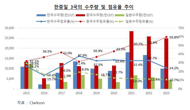 한중일 3국의 수주량 및 점유율 추이