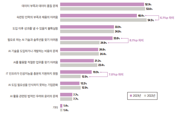 AI를 도입, 운영하는 과정의 어려움 (출처 : IT World&CIO)