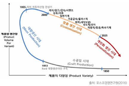 제조산업 패러다임의 변화 양상 (출처 : 포스코경영연구원 2016)