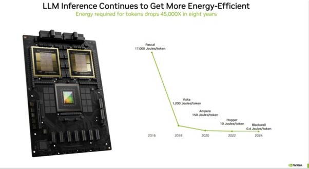 대현 언어 모델 추론 시 에너지 소비가 NVIDIA GPU의 발전 덕분에 8년 만에 45,000배 감소