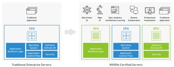 에너지 효율성을 극대화하기 위해 GPU, CPU, DPU의 조합이 필요하다