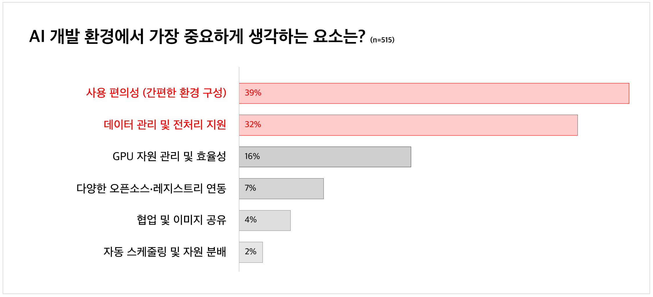 클루닉스가 실시한 설문조사 결과 - AI 개발 환경에서 가장 중요하게 생각하는 요소