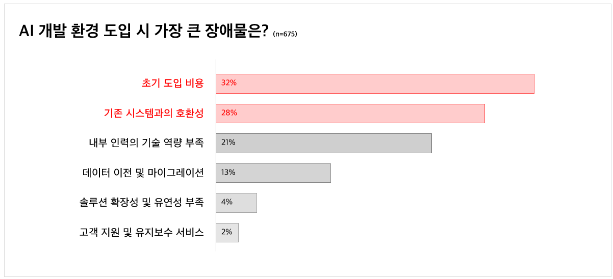 클루닉스가 실시한 설문조사 결과 - AI 개발 환경에서 가장 중요하게 생각하는 요소