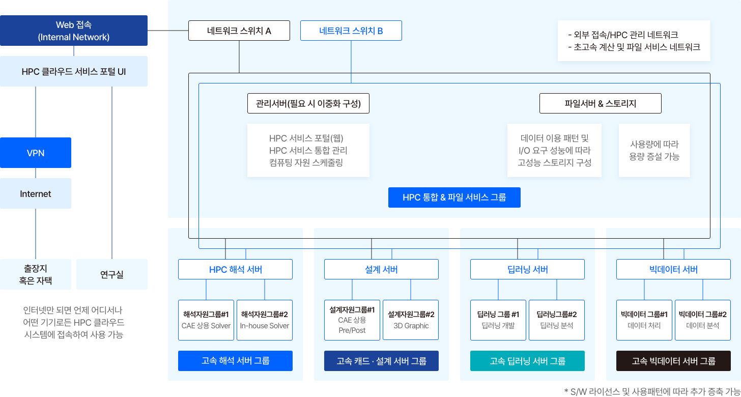온프레미스 구조도